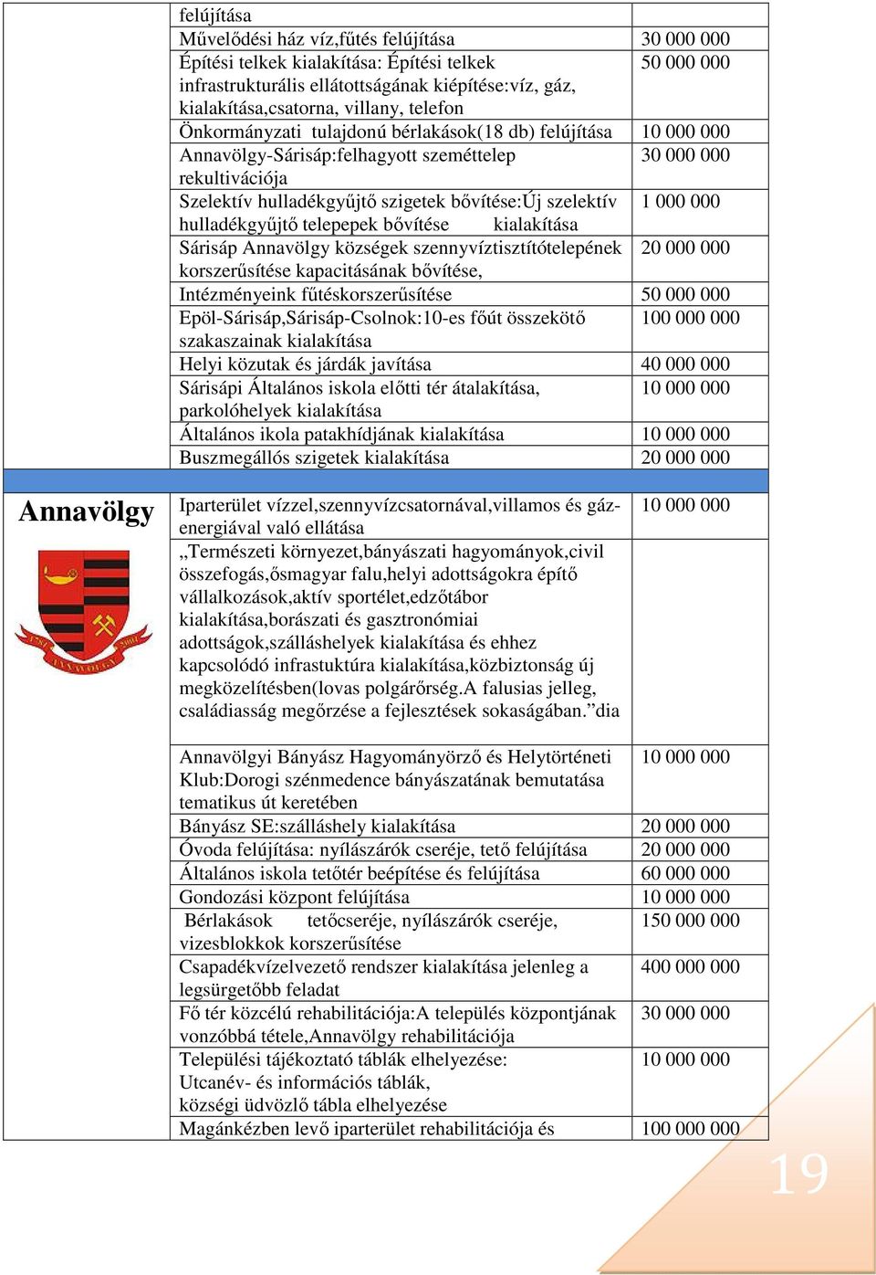 000 000 hulladékgyűjtő telepepek bővítése kialakítása Sárisáp Annavölgy községek szennyvíztisztítótelepének 20 000 000 korszerűsítése kapacitásának bővítése, Intézményeink fűtéskorszerűsítése 50 000