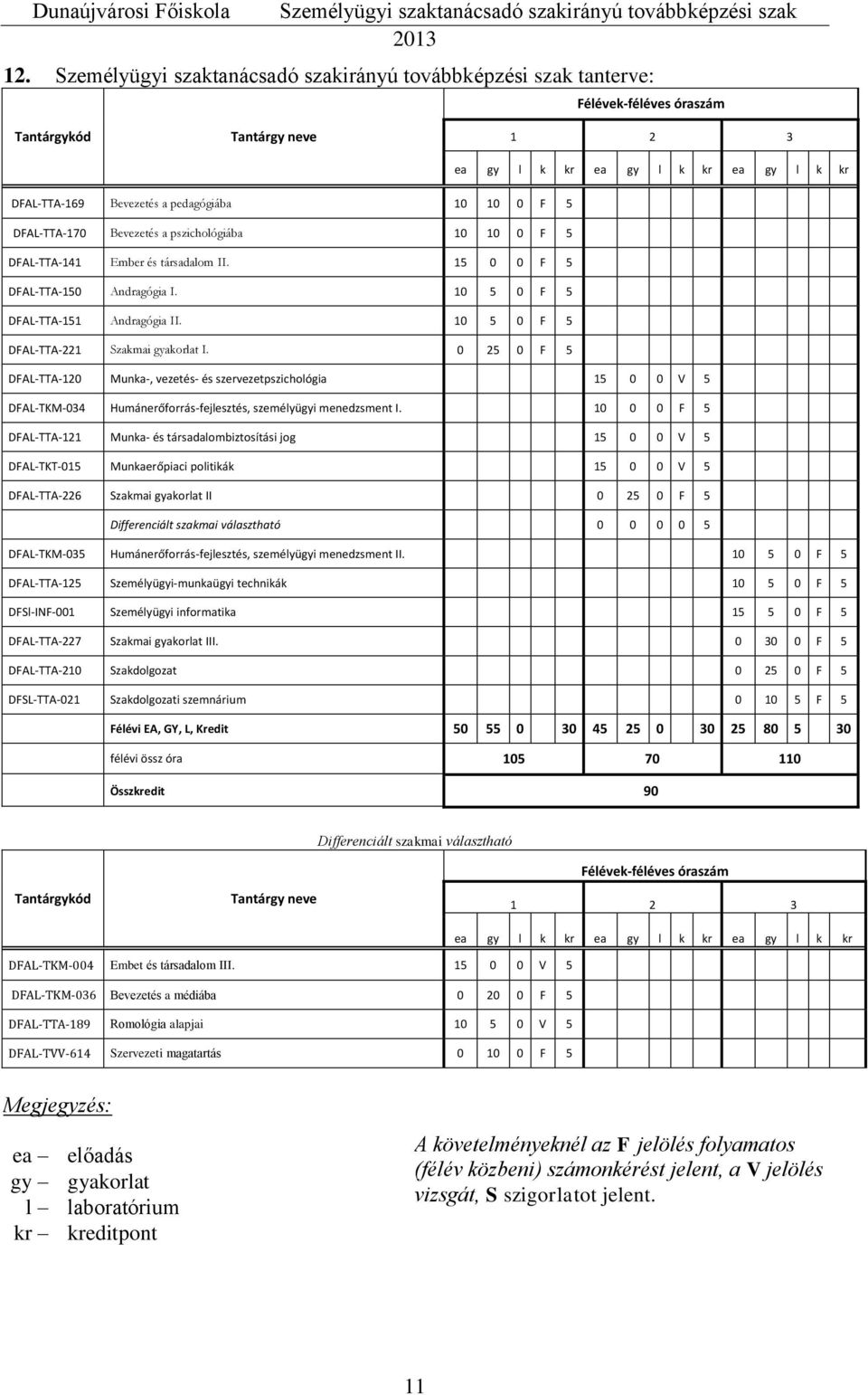 0 25 0 F 5 DFAL-TTA-120 Munka-, vezetés- és szervezetpszichológia 15 0 0 V 5 DFAL-TKM-034 Humánerőforrás-fejlesztés, személyügyi menedzsment I.