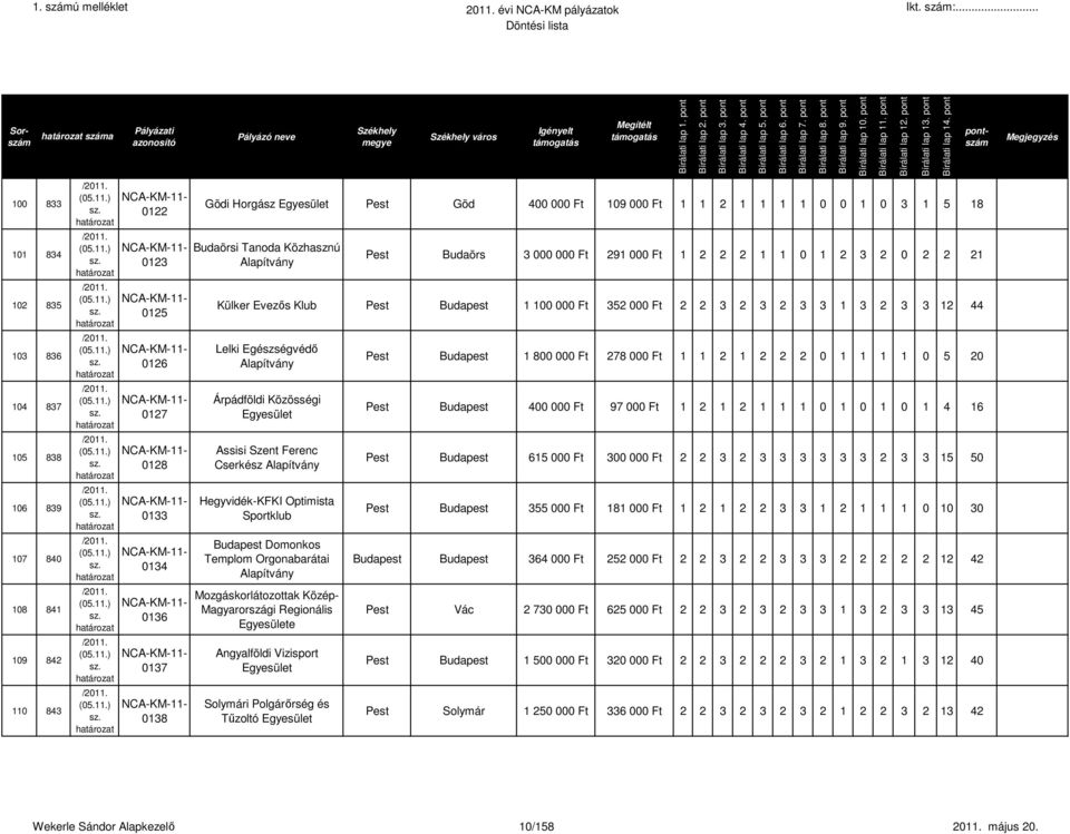 3 2 3 3 12 44 Lelki Egészségvédı Árpádföldi Közösségi Assisi Szent Ferenc Cserkész Hegyvidék-KFKI Optimista Sportklub Budapest Domonkos Templom Orgonabarátai Mozgáskorlátozottak Közép- Magyarországi