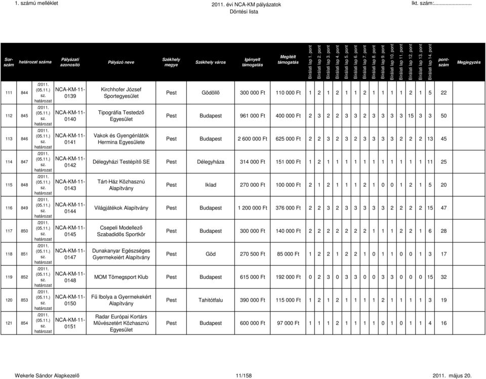 600 000 Ft 625 000 Ft 2 2 3 2 3 2 3 3 3 3 2 2 2 13 45 Délegyházi Testépítı SE Pest Délegyháza 314 000 Ft 151 000 Ft 1 2 1 1 1 1 1 1 1 1 1 1 1 11 25 Tárt-Ház Közhasznú Pest Iklad 270 000 Ft 100 000 Ft