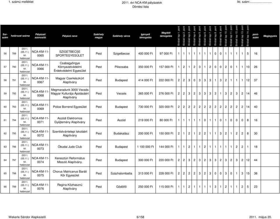 2 1 2 3 1 2 0 0 2 0 1 1 10 26 Pest Budapest 414 000 Ft 222 000 Ft 2 2 3 0 3 3 3 1 3 2 1 1 1 12 37 Pest Vecsés 365 000 Ft 276 000 Ft 2 2 3 2 3 3 3 3 1 3 2 3 2 14 46 Police Borrend Pest Budapest 730