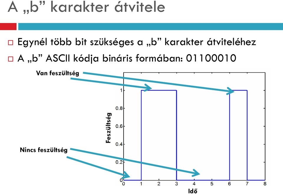 átviteléhez A b ASCII kódja bináris