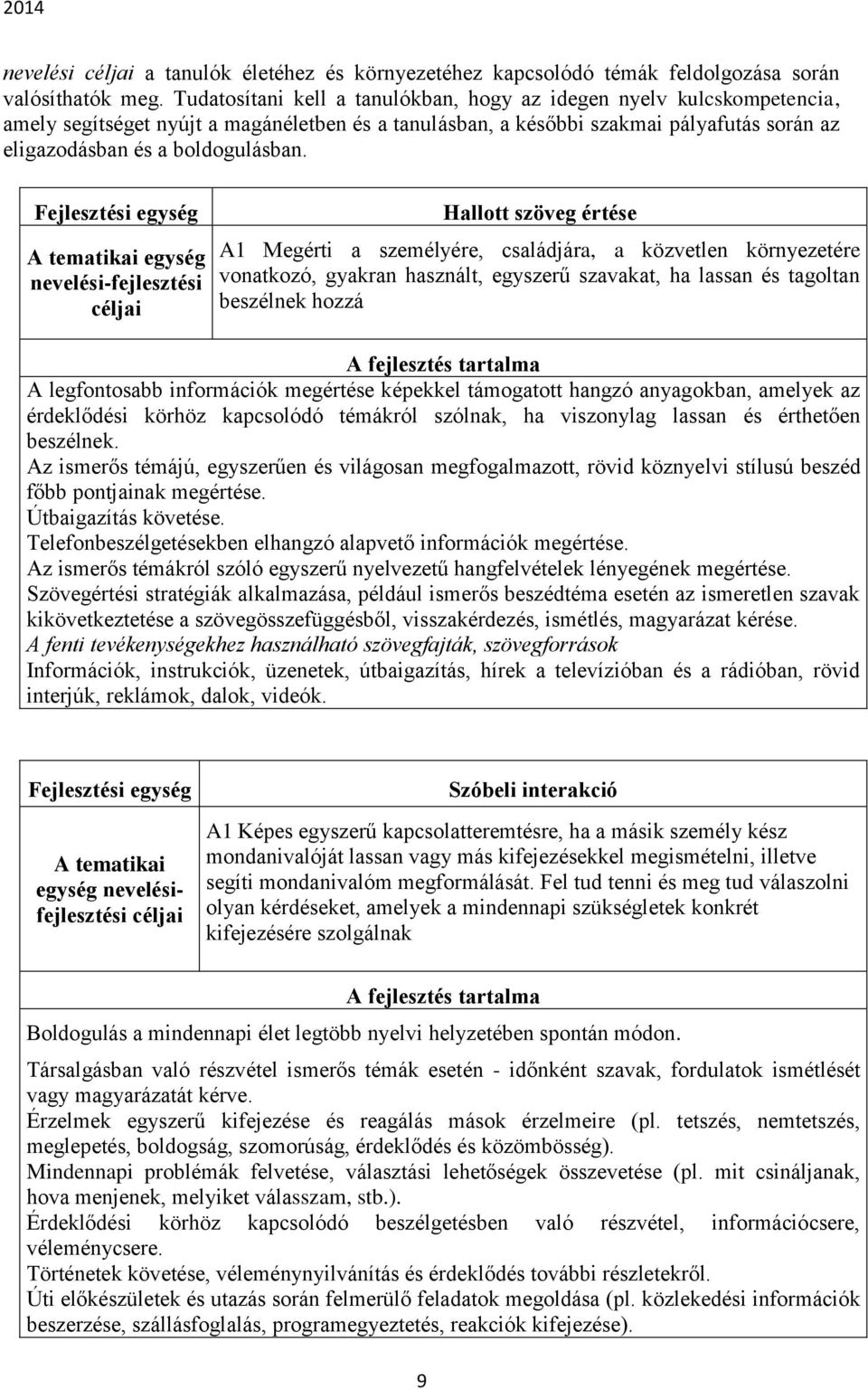 Fejlesztési egység A tematikai egység nevelési-fejlesztési céljai Hallott szöveg értése A1 Megérti a személyére, családjára, a közvetlen környezetére vonatkozó, gyakran használt, egyszerű szavakat,