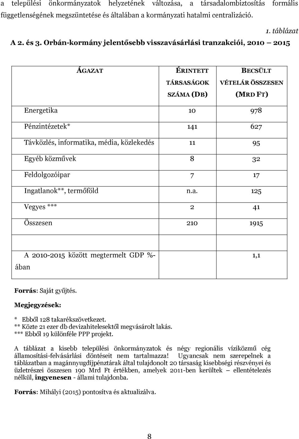 médi, közlekedés 11 95 Egyéb közművek 8 32 Feldolgozóipr 7 17 Ingtlnok**, termőföld n.. 125 Vegyes *** 2 41 Összesen 210 1915 ábn A 2010-2015 között megtermelt GDP %- 1,1 Forrás: Sját gyűjtés.