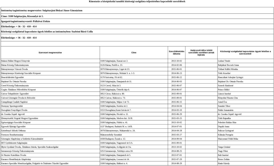 410-414 Szervezet megnevezése Címe Szerződéskötés dátuma Határozott időre kötött szerződés esetében annak lejárata Közösségi szolgálattal kapcsolatos ügyek felelőse a szervezetnél Balassi Bálint