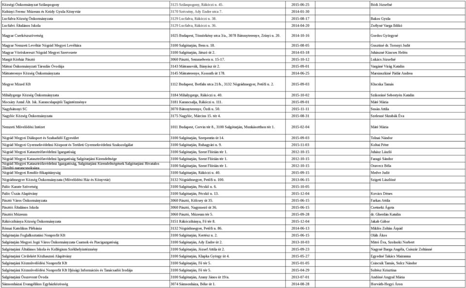 2014-04-20 Zsélyné Varga Ildikó Magyar Cserkészszövetség 1025 Budapest, Tömörkény utca 3/a., 3078 Bátonyterenye, Zrínyi u. 20.