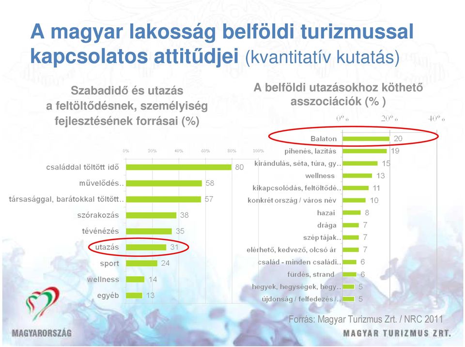 személyiség fejlesztésének forrásai (%) A belföldi utazásokhoz