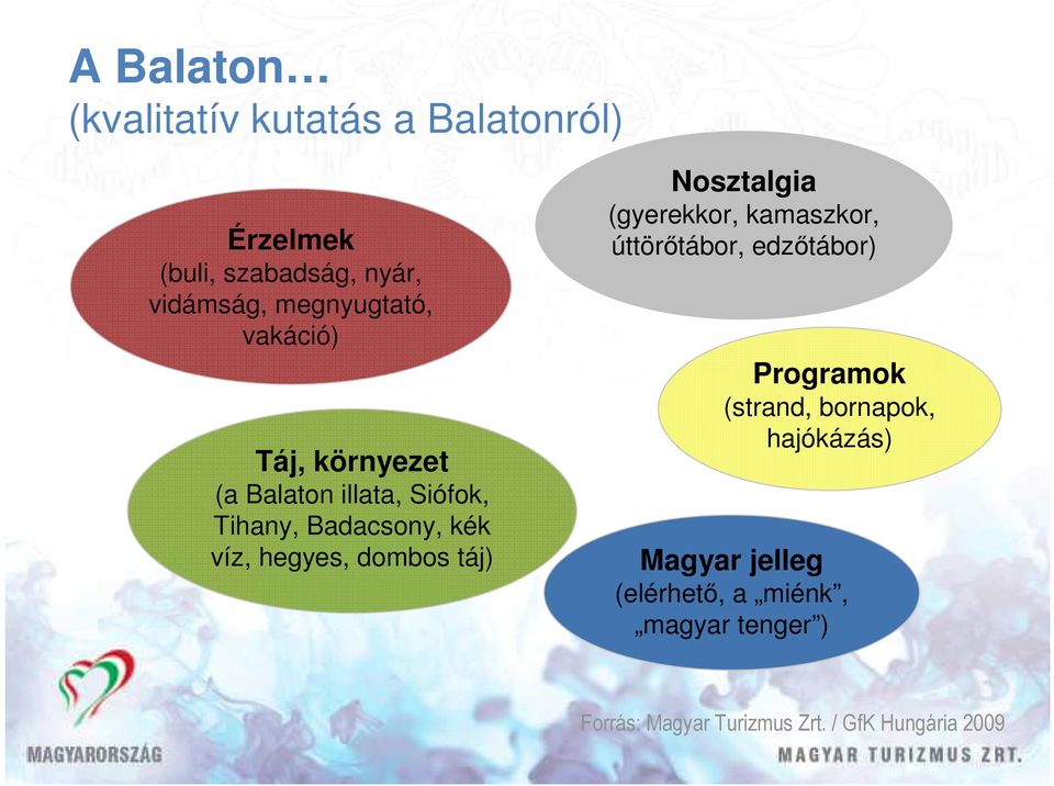 hegyes, dombos táj) Nosztalgia (gyerekkor, kamaszkor, úttörıtábor, edzıtábor) Programok (strand,