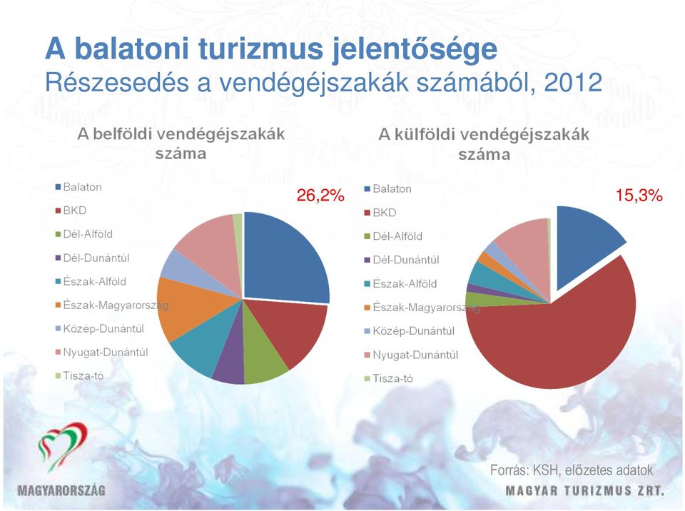 vendégéjszakák számából,