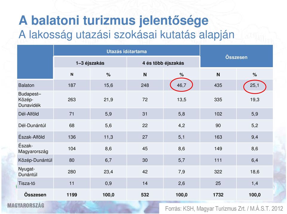 4,2 90 5,2 Észak-Alföld 136 11,3 27 5,1 163 9,4 Észak- Magyarország 104 8,6 45 8,6 149 8,6 Közép-Dunántúl 80 6,7 30 5,7 111 6,4 Nyugat- Dunántúl