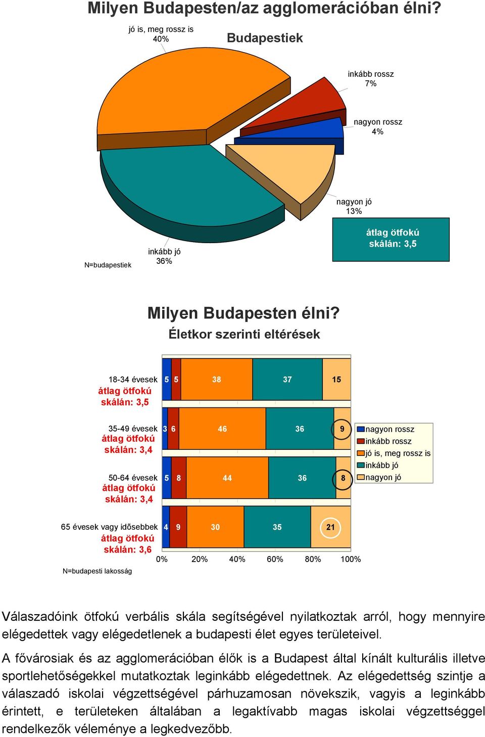 Életkor szerinti eltérések 18-34 évesek átlag ötfokú skálán: 3,5 5 5 38 37 15 35-49 évesek átlag ötfokú skálán: 3,4 50-64 évesek átlag ötfokú skálán: 3,4 3 6 5 8 46 44 36 36 9 8 nagyon rossz inkább