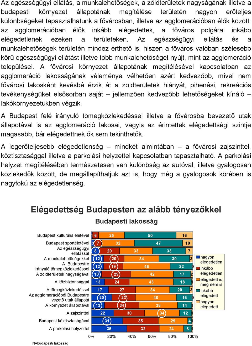 Az egészségügyi ellátás és a munkalehetőségek területén mindez érthető is, hiszen a főváros valóban szélesebb körű egészségügyi ellátást illetve több munkalehetőséget nyújt, mint az agglomeráció