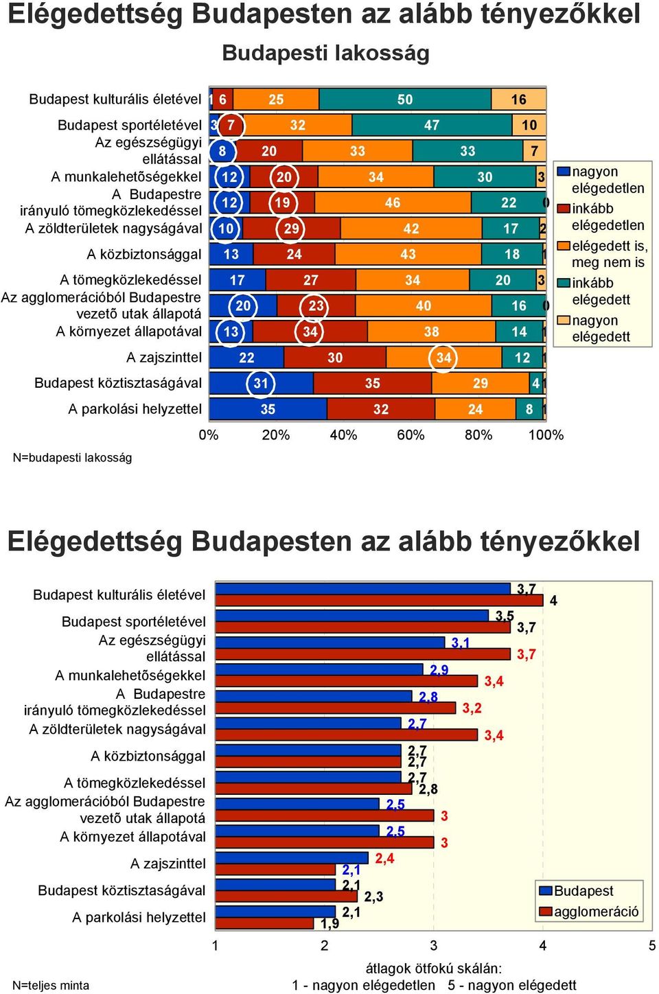 Az agglomerációból Budapestre vezetõ utak állapotá A környezet állapotával 20 13 23 34 40 38 16 14 0 1 A zajszinttel 22 30 34 12 1 Budapest köztisztaságával A parkolási helyzettel 31 35 35 32 29 24