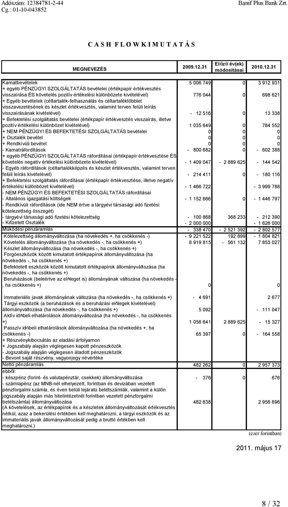 31 Kamatbevételek 5006 749 0 3912 931 +egyéb PÉNZÜGYI SZOLGÁLTATÁS bevételei (értékpapír értékvesztés visszaírása ÉS követelés pozitív értékelési különbözete kivételével) 776 044 0 698 621 +