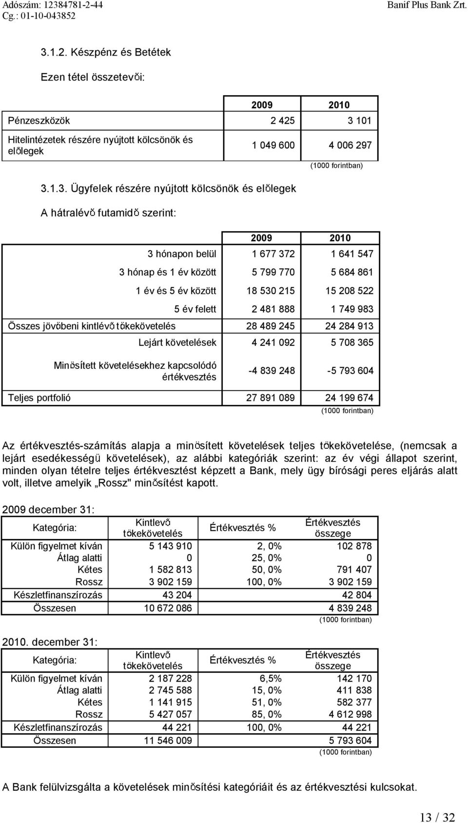 kekövetelés 28 489245 24 284913 Lejártkövetelések 4241092 5708365 Min sített követelésekhezkapcsolódó értékvesztés -4 839 248-5 793604 Teljes portfolió 27 891089 24 199674 Az