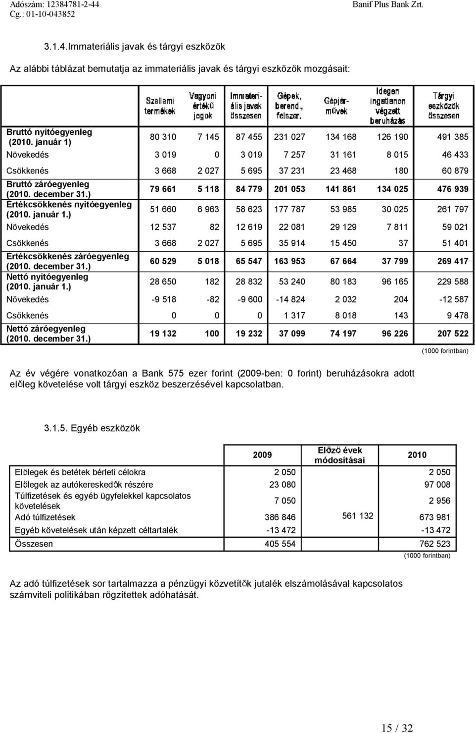 ) 79 661 5118 84 779 201 053 141 861 134 025 476 939 Értékcsökkenésnyitóegyenleg (2010. január 1.