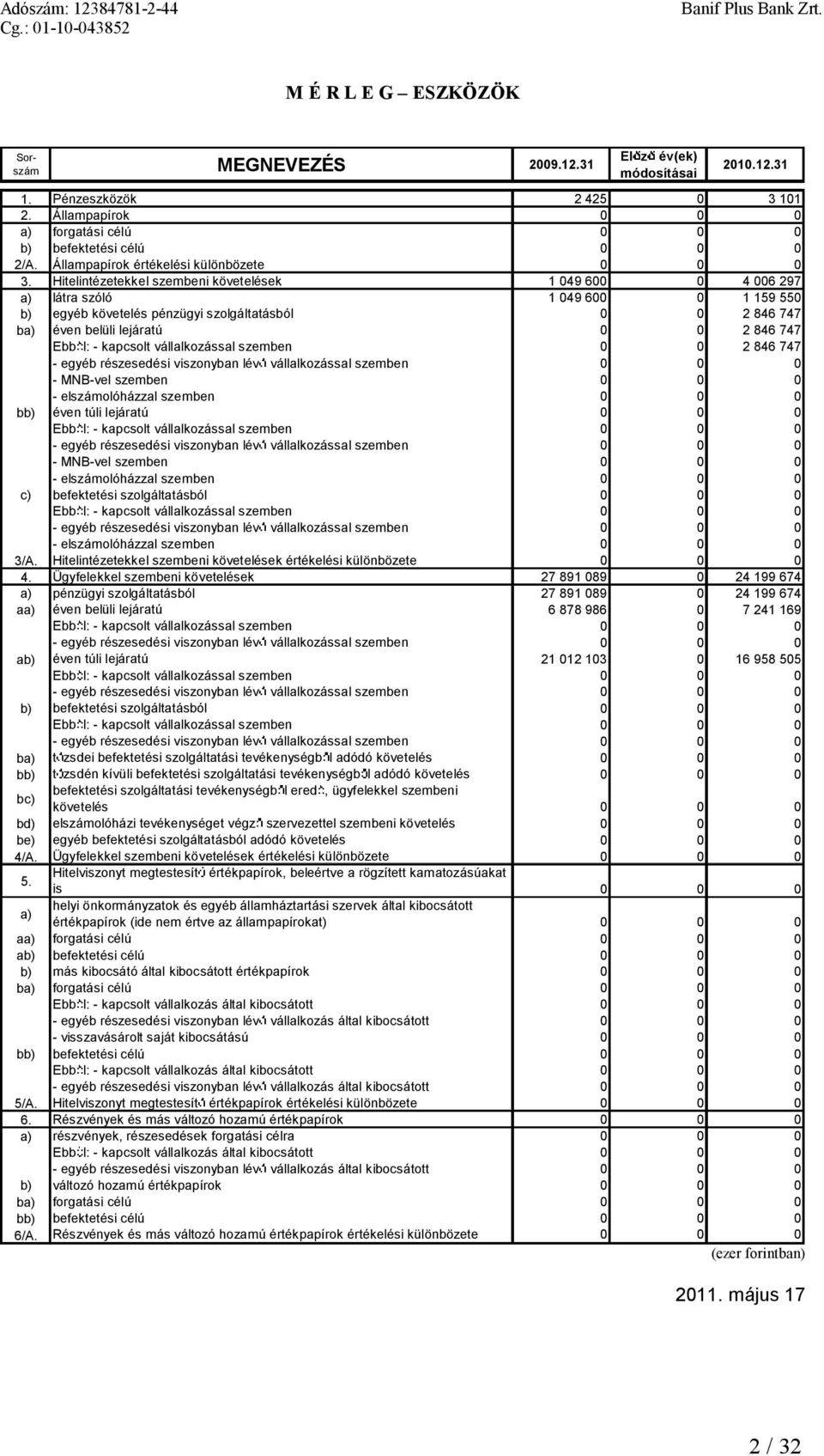 Hitelintézetekkel szembeni követelések 1049 600 0 4006 297 a) látra szóló 1049 600 0 1159 550 b) egyéb követelés pénzügyi szolgáltatásból 0 0 2846 747 ba) éven belüli lejáratú 0 0 2846 747 Ebb l: