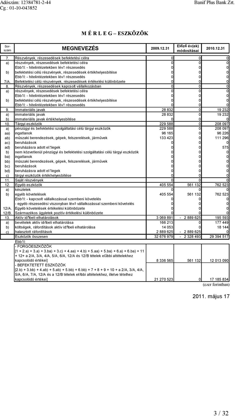 értékhelyesbítése 0 0 0 Ebb l: -hitelintézetekben lév részesedés 0 0 0 7/A. Befektetésicélú részvények, részesedések értékelési különbözete 0 0 0 8.