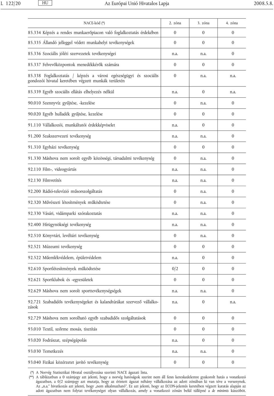 338 Foglalkoztatás / képzés a városi egészségügyi és szociális gondozói hivatal keretében végzett munkák területén 0 n.a. n.a. 85.339 Egyéb szociális ellátás elhelyezés nélkül n.a. 0 n.a. 90.