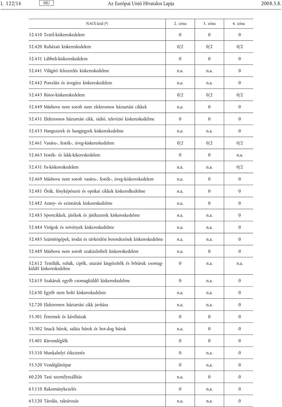 449 Máshova nem sorolt nem elektromos háztartási cikkek n.a. 0 0 52.451 Elektromos háztartási cikk, rádió, televízió kiskereskedelme 0 0 0 52.453 Hangszerek és hangjegyek kiskereskedelme n.a. n.a. 0 52.461 Vasáru-, festék-, üveg-kiskereskedelem 0/2 0/2 0/2 52.