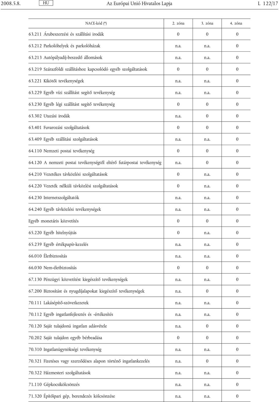302 Utazási irodák n.a. 0 0 63.401 Fuvarozási szolgáltatások 0 0 0 63.409 Egyéb szállítási szolgáltatások n.a. n.a. 0 64.110 Nemzeti postai tevékenység 0 0 0 64.