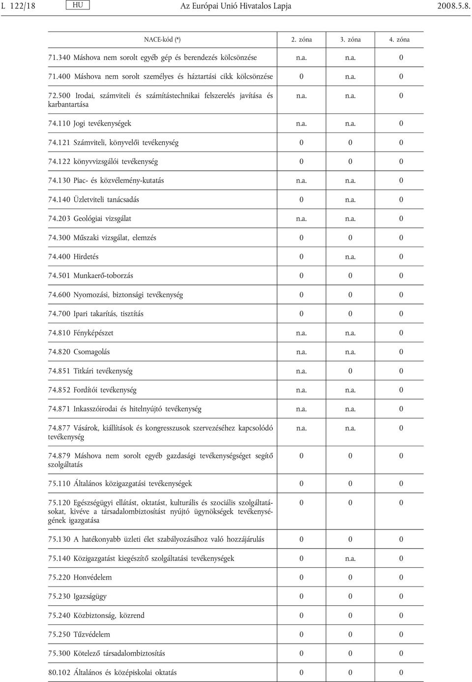 110 Jogi tevékenységek n.a. n.a. 0 74.121 Számviteli, könyvelői tevékenység 0 0 0 74.122 könyvvizsgálói tevékenység 0 0 0 74.130 Piac- és közvélemény-kutatás n.a. n.a. 0 74.140 Üzletviteli tanácsadás 0 n.