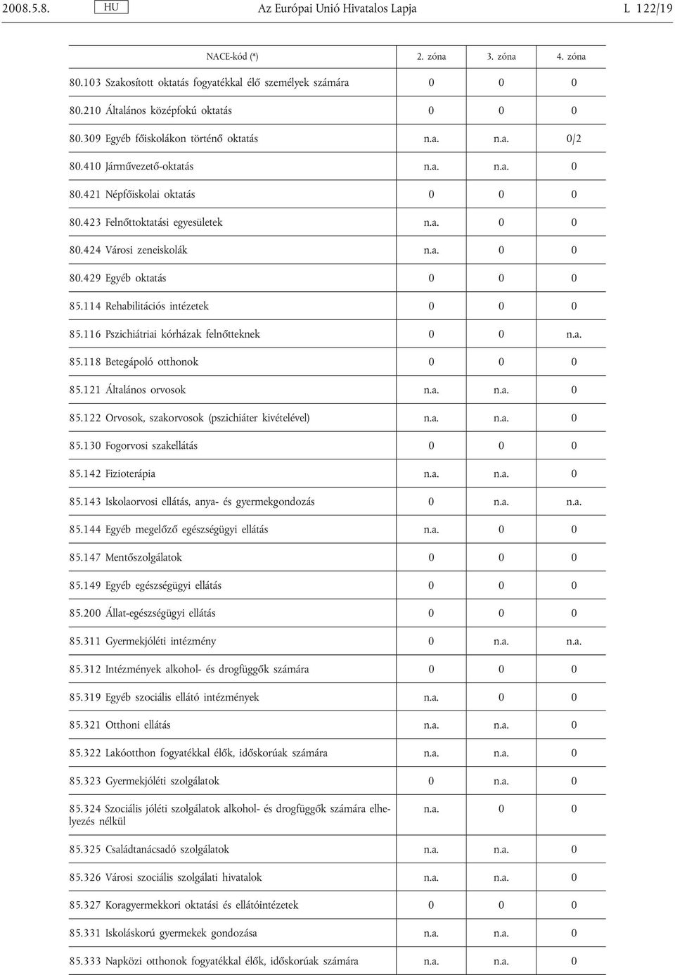 114 Rehabilitációs intézetek 0 0 0 85.116 Pszichiátriai kórházak felnőtteknek 0 0 n.a. 85.118 Betegápoló otthonok 0 0 0 85.121 Általános orvosok n.a. n.a. 0 85.122 Orvosok, szakorvosok (pszichiáter kivételével) n.