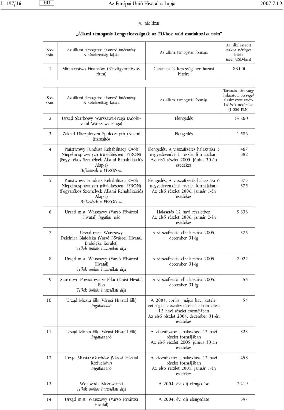 névleges értéke (ezer USD-ben) 1 Ministerstwo Finansów (Pénzügyminisztérium) Garancia és kezesség beruházási hitelre 83 000 Sorszám Az állami támogatást elismerő intézmény A kötelezettség fajtája Az