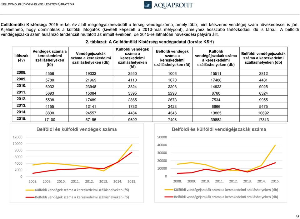 A belföldi vendégéjszaka szám hullámzó tendenciát mutatott az elmúlt években, de 20