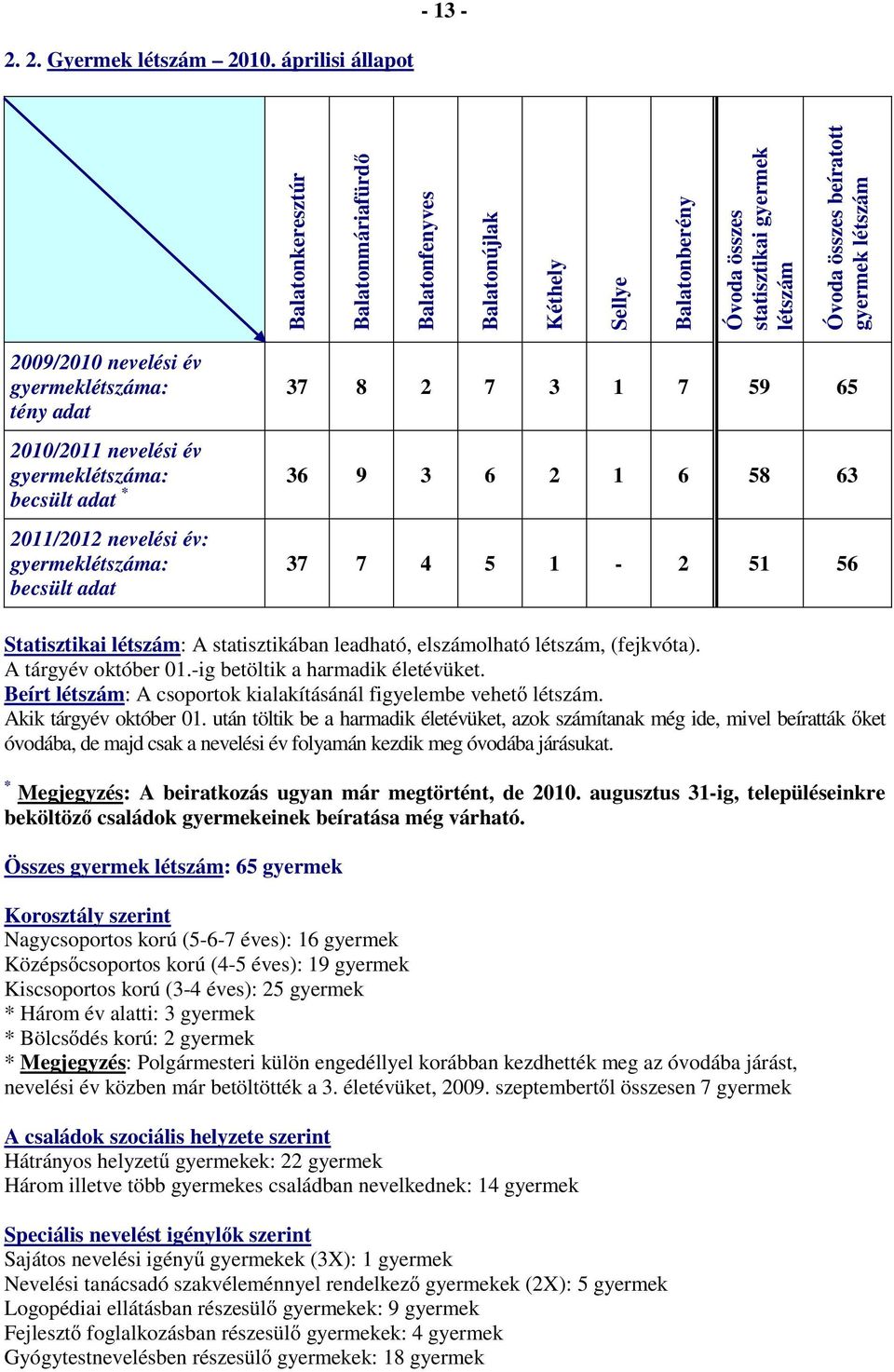 nevelési év gyermeklétszáma: tény adat 37 8 2 7 3 1 7 59 65 2010/2011 nevelési év gyermeklétszáma: 36 9 3 6 2 1 6 58 63 becsült adat * 2011/2012 nevelési év: gyermeklétszáma: becsült adat 37 7 4 5