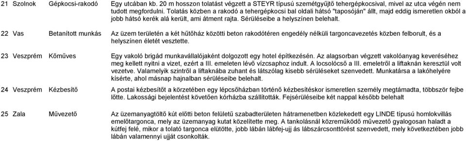 22 Vas Betanított munkás Az üzem területén a két hűtőház közötti beton rakodótéren engedély nélküli targoncavezetés közben felborult, és a helyszínen életét vesztette.