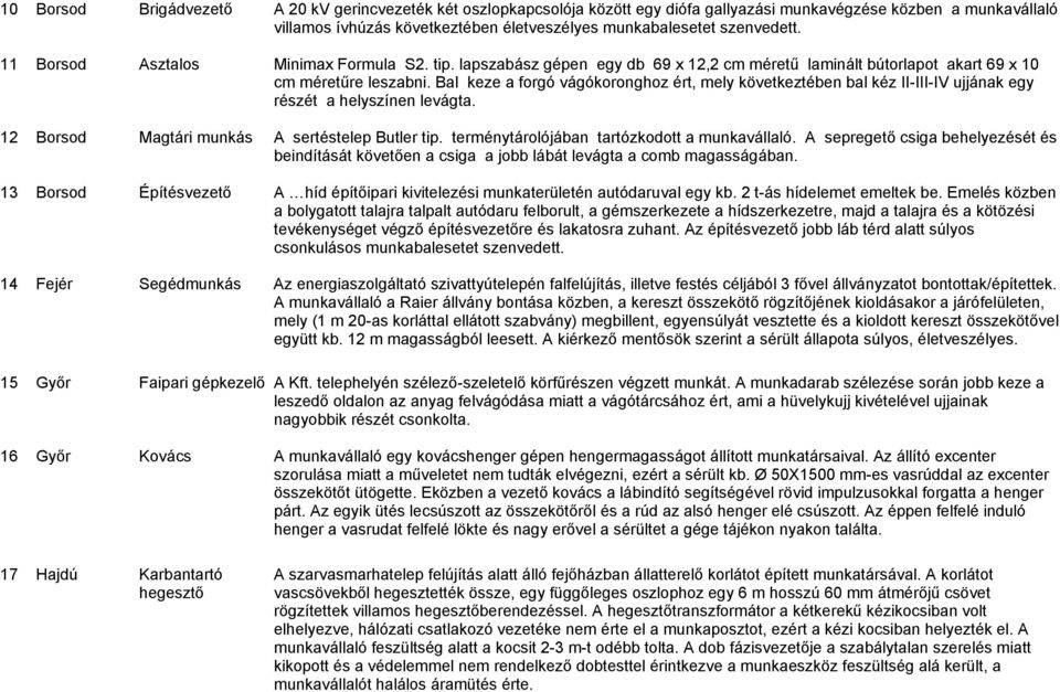 Bal keze a forgó vágókoronghoz ért, mely következtében bal kéz II-III-IV ujjának egy részét a helyszínen levágta. 12 Borsod Magtári munkás A sertéstelep Butler tip.