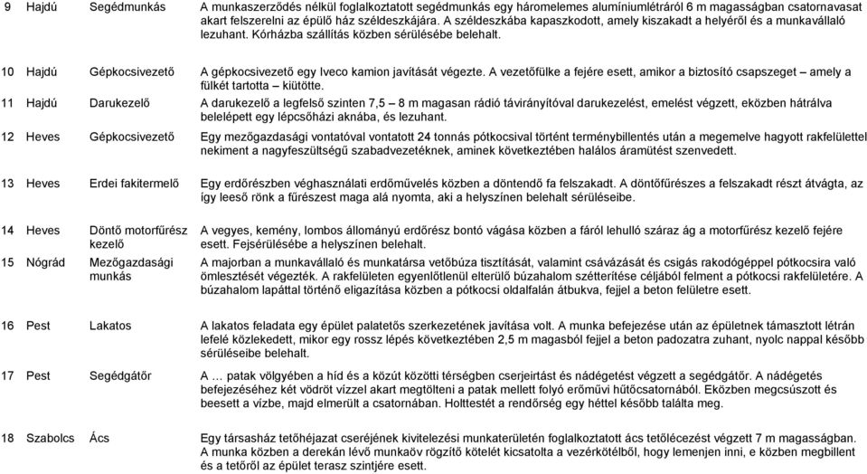 10 Hajdú Gépkocsivezető A gépkocsivezető egy Iveco kamion javítását végezte. A vezetőfülke a fejére esett, amikor a biztosító csapszeget amely a fülkét tartotta kiütötte.