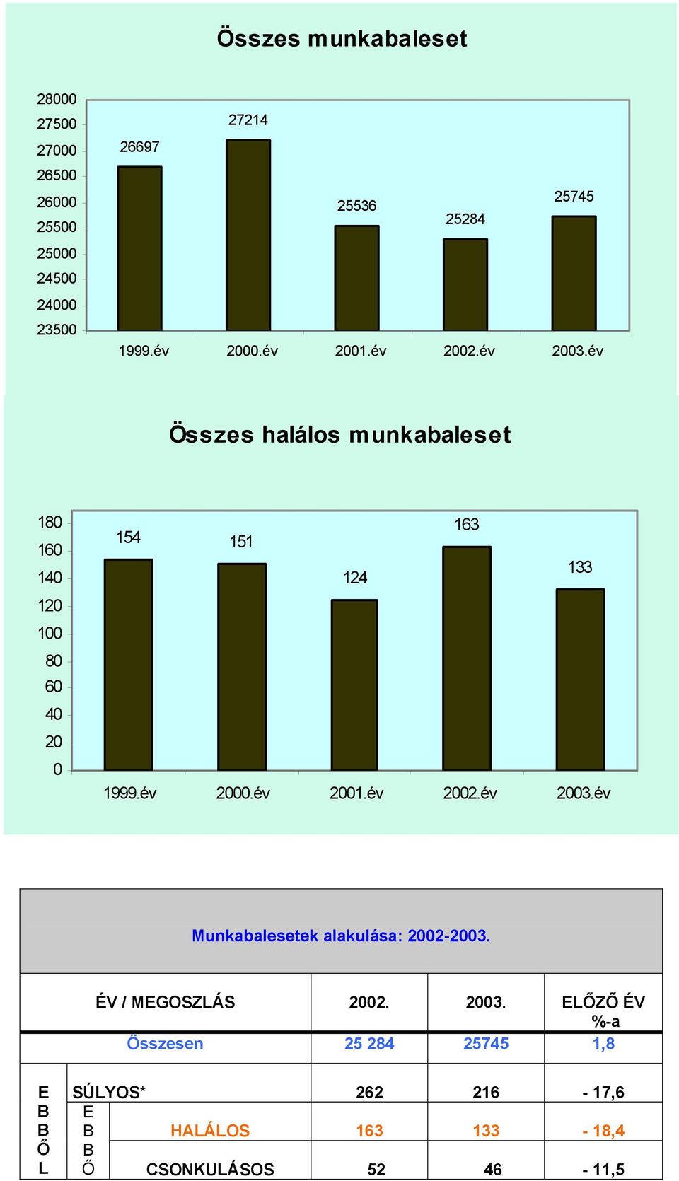 év Összes halálos munkabaleset 180 160 140 120 100 80 60 40 20 0 154 151 163 124 133 1999.