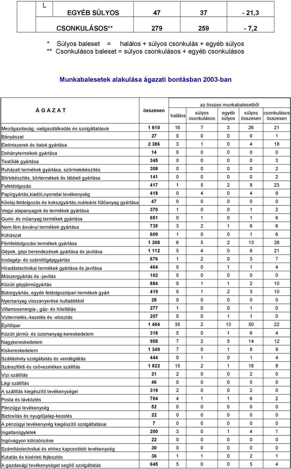 szolgáltatások 1 610 16 7 3 26 21 Bányászat 27 0 0 0 0 1 Élelmiszerek és italok gyártása 2 386 3 1 0 4 18 Dohánytermékek gyártása 14 0 0 0 0 0 Textíliák gyártása 345 0 0 0 0 3 Ruházati termékek