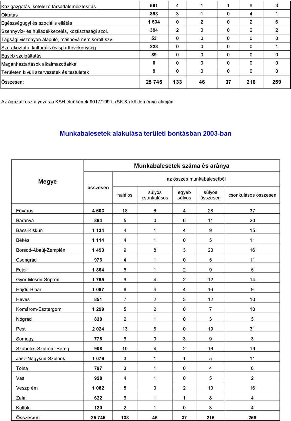 53 0 0 0 0 0 Szórakoztató, kulturális és sporttevékenység 228 0 0 0 0 1 Egyéb szolgáltatás 89 0 0 0 0 0 Magánháztartások alkalmazottakkal 0 0 0 0 0 0 Területen kívüli szervezetek és testületek 9 0 0