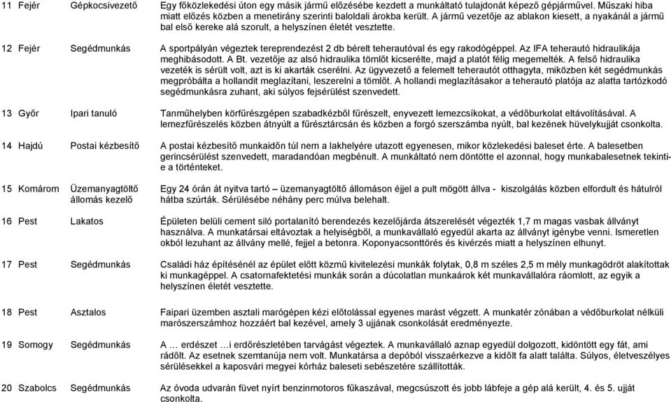 12 Fejér Segédmunkás A sportpályán végeztek tereprendezést 2 db bérelt teherautóval és egy rakodógéppel. Az IFA teherautó hidraulikája meghibásodott. A Bt.