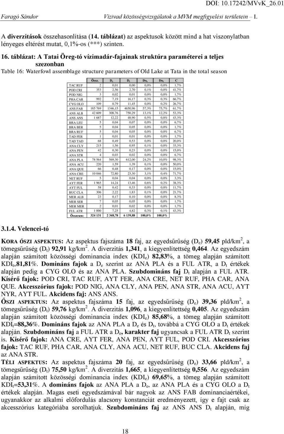 De Dt Doe Dot C TAC RUF 2,1,,%,% 1,7% POD CRI 353 2,56 2,7,1%,% 41,7% POD NIG 3,2,1,%,% 1,7% PHA CAR 992 7,19 16,17,3%,3% 66,7% CYG OLO 19,79 11,45,%,2% 26,7% ANS FAB 185 769 1346,15 465,96 57,3%