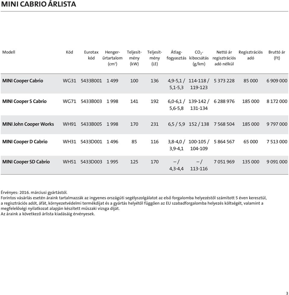 185 000 8 172 000 5,6-5,8 131-134 MINI John Cooper Works WH91 5433B005 1 998 170 231 6,5 / 5,9 152 / 138 7 568 504 185 000 9 797 000 MINI Cooper D Cabrio WH31 5433D001 1 496 85 116 3,8-4,0 / 100-105