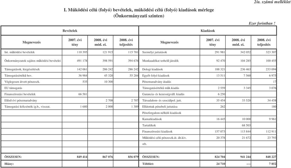 455 Támogatások, kiegészítések 142 061 286 242 286 242 Dologi kiadások 188 321 236 463 233 094 Támogatásérték bev.