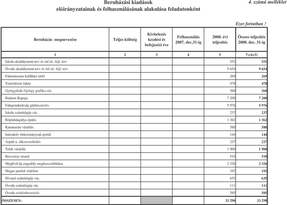 360 360 Balaton Kapuja 7 200 7 200 Falugondnokság gépbeszerzés 5 976 5 976 Iskola számítógép vás.