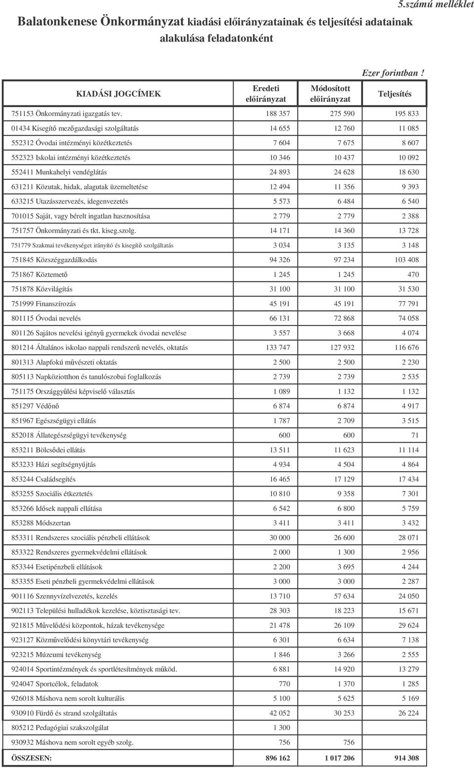 188 357 275 590 195 833 01434 Kisegít mezgazdasági szolgáltatás 14 655 12 760 11 085 552312 Óvodai intézményi közétkeztetés 7 604 7 675 8 607 552323 Iskolai intézményi közétkeztetés 10 346 10 437 10