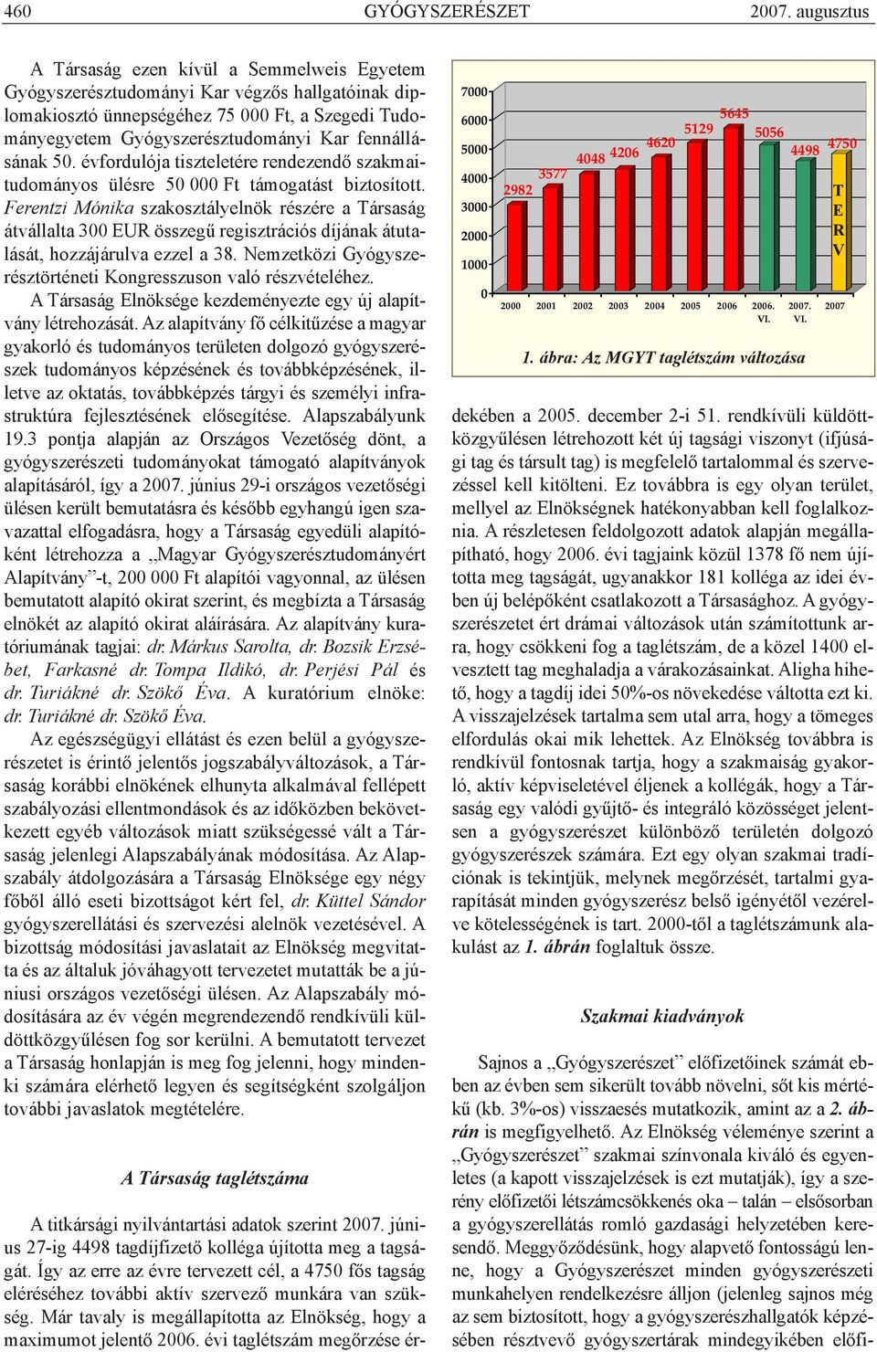 fennállásának 50. évfordulója tiszteletére rendezendõ szakmaitudományos ülésre 50 000 Ft támogatást biztosított.