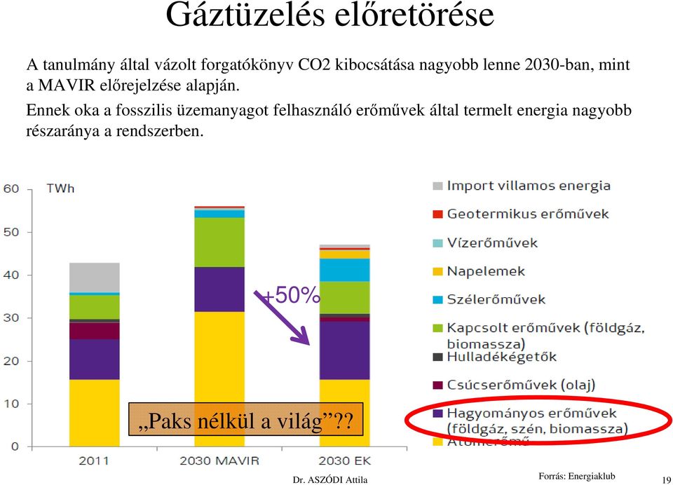 Ennek oka a fosszilis üzemanyagot felhasználó erőművek által termelt energia