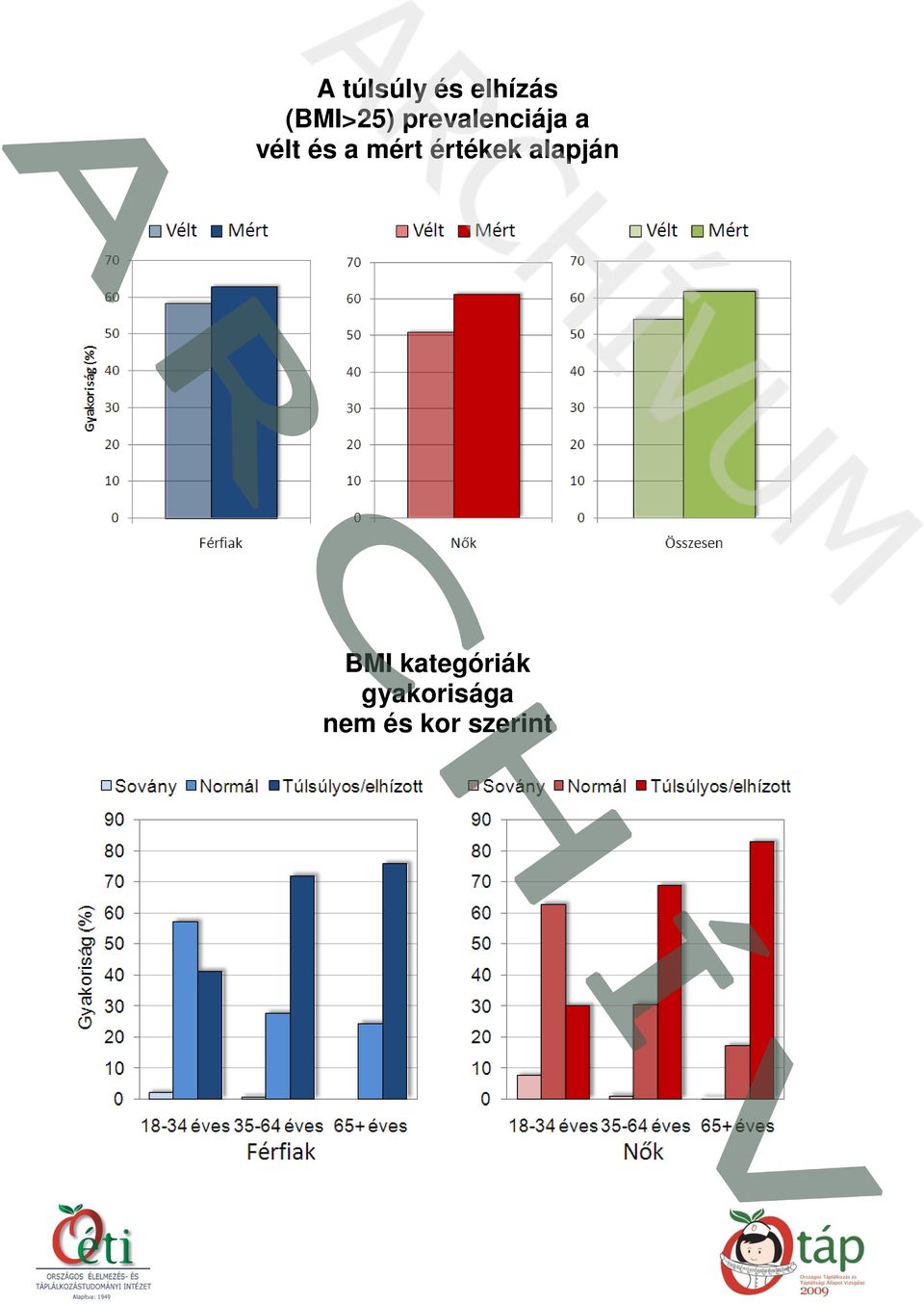 értékek alapján BMI kategóriák