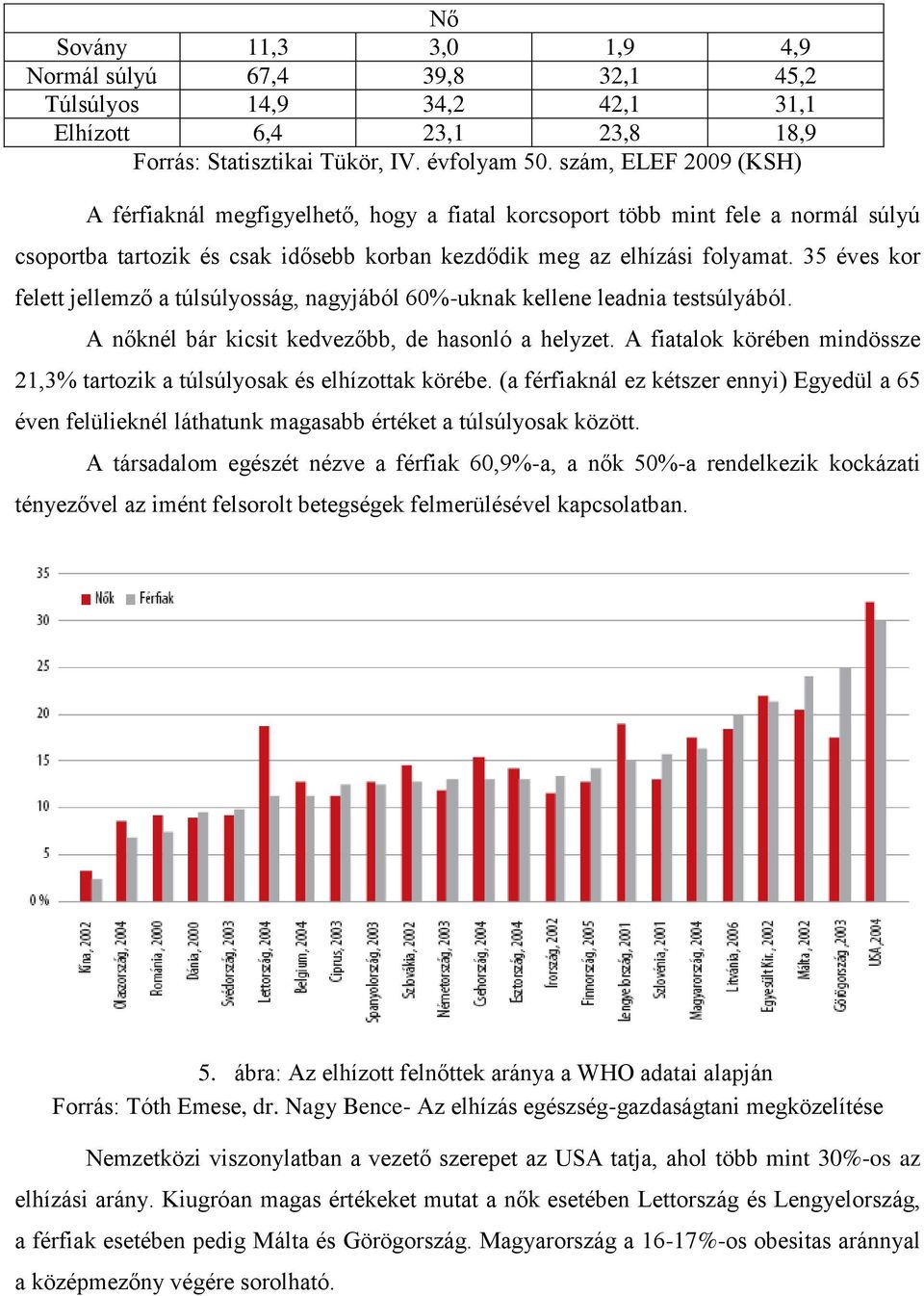 35 éves kor felett jellemző a túlsúlyosság, nagyjából 60%-uknak kellene leadnia testsúlyából. A nőknél bár kicsit kedvezőbb, de hasonló a helyzet.