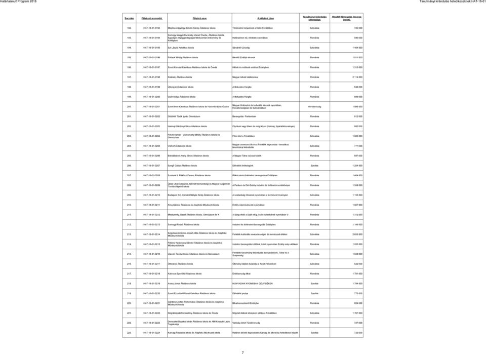 HAT-16-01-0195 Szt László Katolikus Sárvártól-Lőcséig Szlovákia 1 404 000 195. HAT-16-01-0196 Pollack Mihály Általános Mesélő Erdélyi városok Románia 1 811 000 196.
