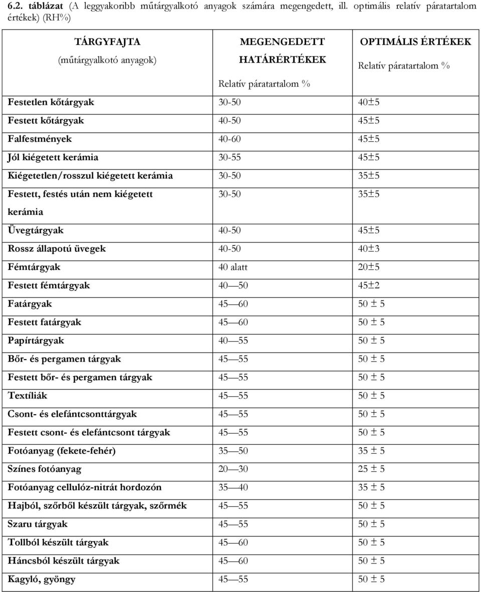 Falfestmények 40-60 45±5 Jól kiégetett kerámia 30-55 45±5 Kiégetetlen/rosszul kiégetett kerámia 30-50 35±5 Festett, festés után nem kiégetett kerámia 30-50 35±5 Üvegtárgyak 40-50 45±5 Rossz állapotú