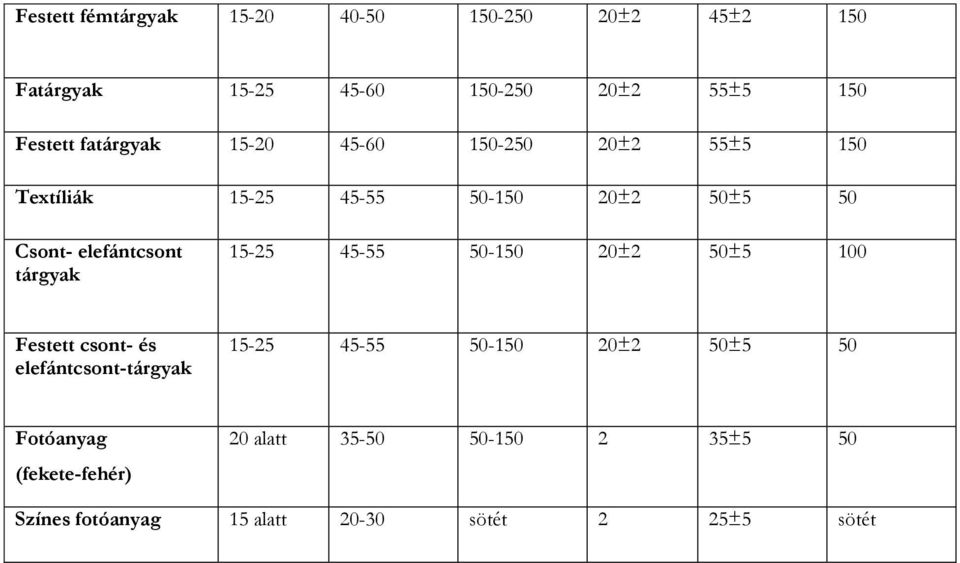 tárgyak 15-25 45-55 50-150 20±2 50±5 100 Festett csont- és elefántcsont-tárgyak 15-25 45-55 50-150 20±2