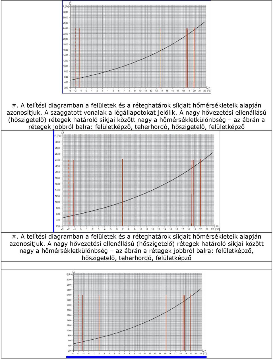 teherhordó, hőszigetelő, felületképző #. A telítési diagramban a felületek és a réteghatárok síkjait hőmérsékleteik alapján azonosítjuk.